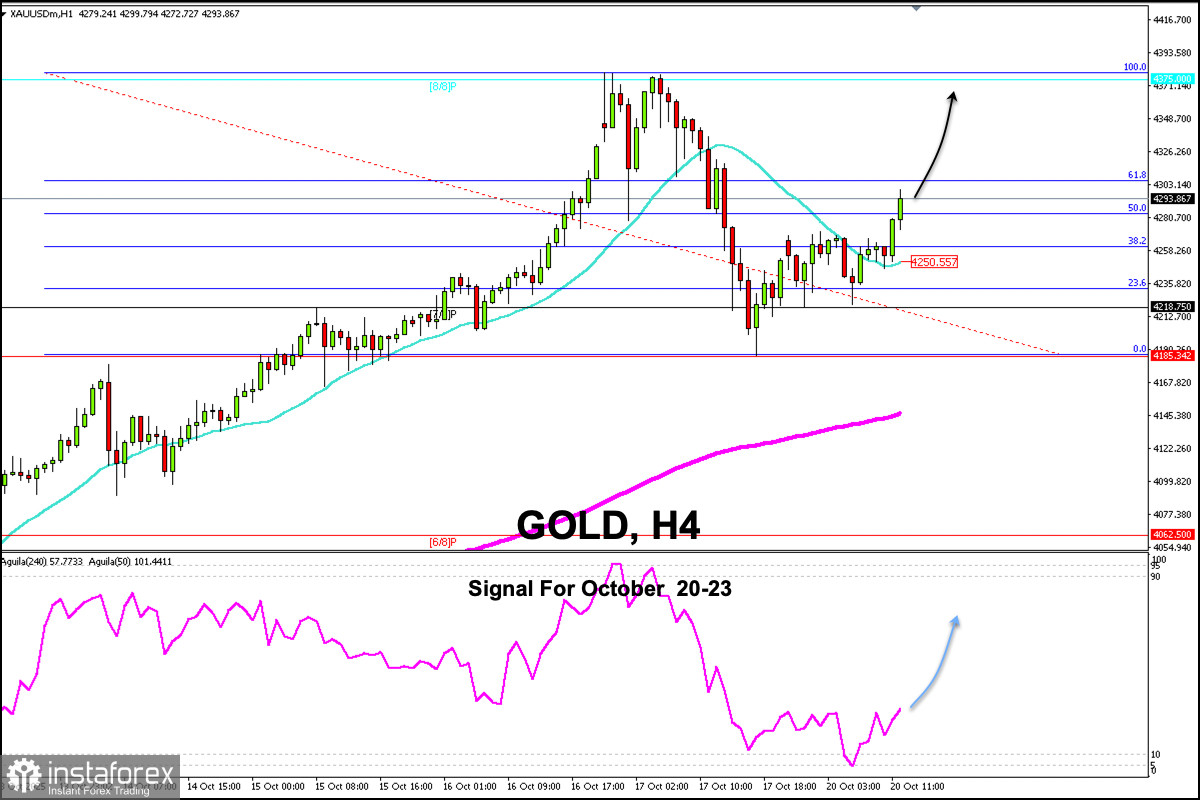 Signaux de trading pour l'OR du 20 au 23 octobre 2025 : acheter au-dessus de 4 290 $ (21 SMA - 61,8 %)