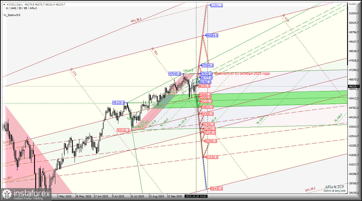 #INDU - Dow Jones Industrial Average - восстановление продолжим? Комплексный анализ - вилы Эндрюса APLs &amp; ZUP - с 21 октября 2025 