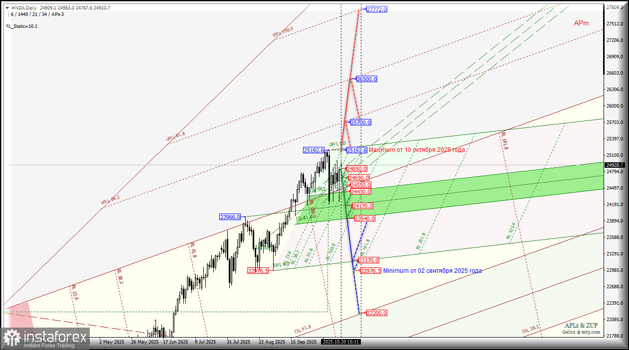 #NDX - NASDAQ-100 - возвращение к максимум 25192.6 от 10 октября остается актуальным? Комплексный анализ - вилы Эндрюса APLs &amp; ZUP - с 21 октября 2025 
