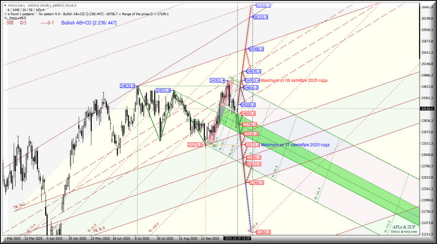 #DAX - Deutscher Aktienindex - вопреки всему движемся к максимум 24763.4 от 09 октября? Комплексный анализ - вилы Эндрюса APLs & ZUP - с 21 октября 2025 