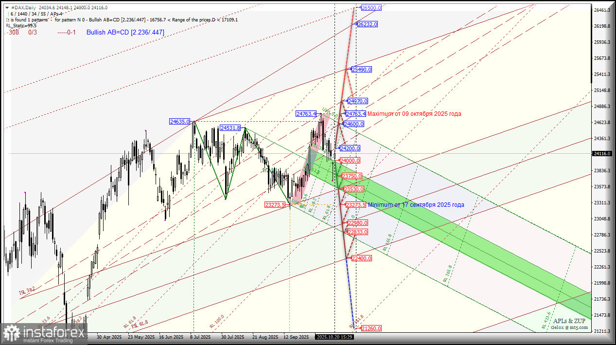 #DAX - Deutscher Aktienindex - вопреки всему движемся к максимум 24763.4 от 09 октября? Комплексный анализ - вилы Эндрюса APLs &amp; ZUP - с 21 октября 2025 