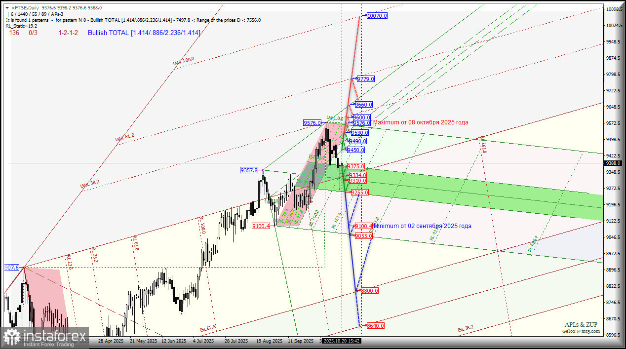 #FTSE - Financial Times Stock Exchange Index - вернемся ли к maximum 9576.0 от 08 октября? Комплексный анализ - вилы Эндрюса APLs &amp; ZUP - с 21 октября...