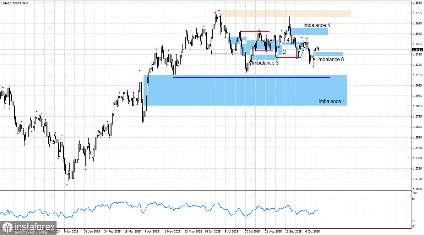 GBP/USD. «Smart money». Для роста нужно падение.