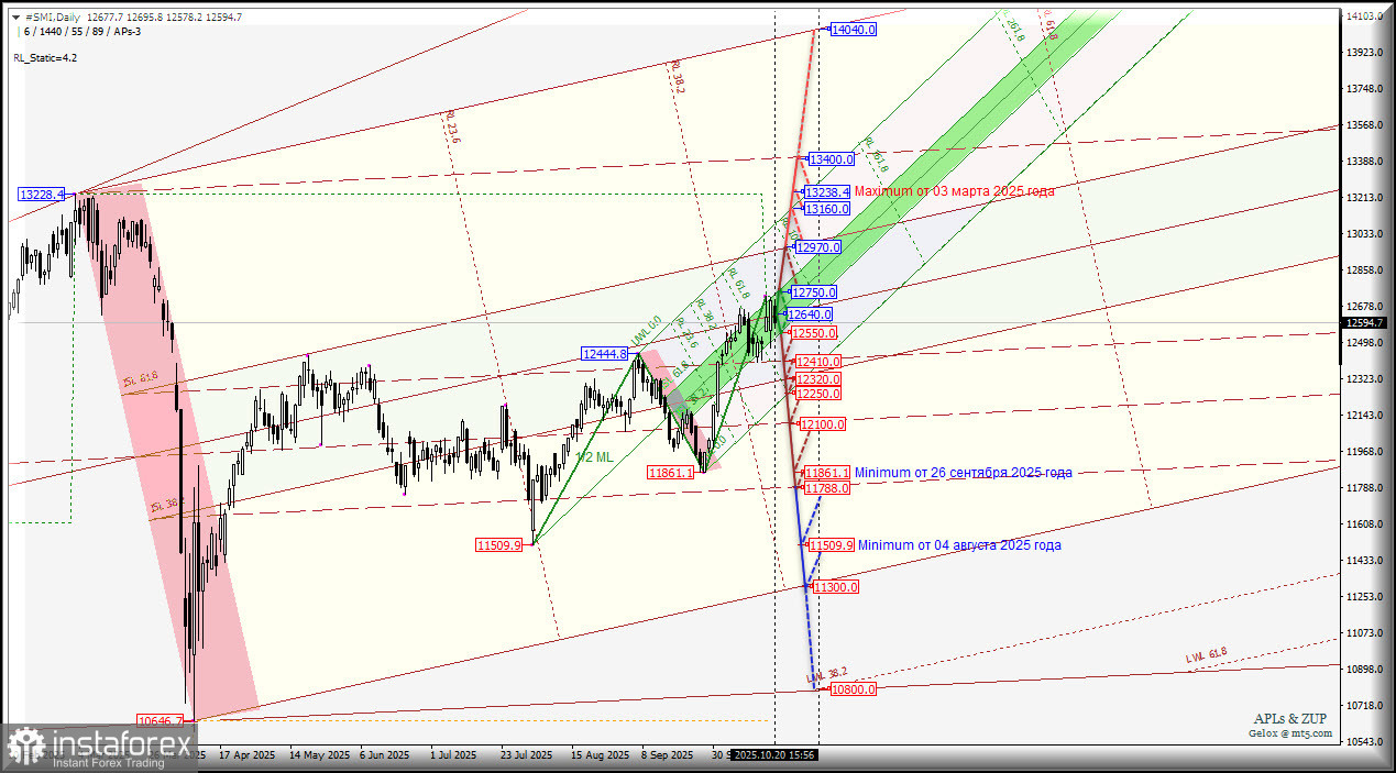 #SMI- Swiss Market Index - флет в диапазоне -12320.0 - 12970.0 ? Комплексный анализ - вилы Эндрюса APLs &amp; ZUP - с 21 октября 2025 г.