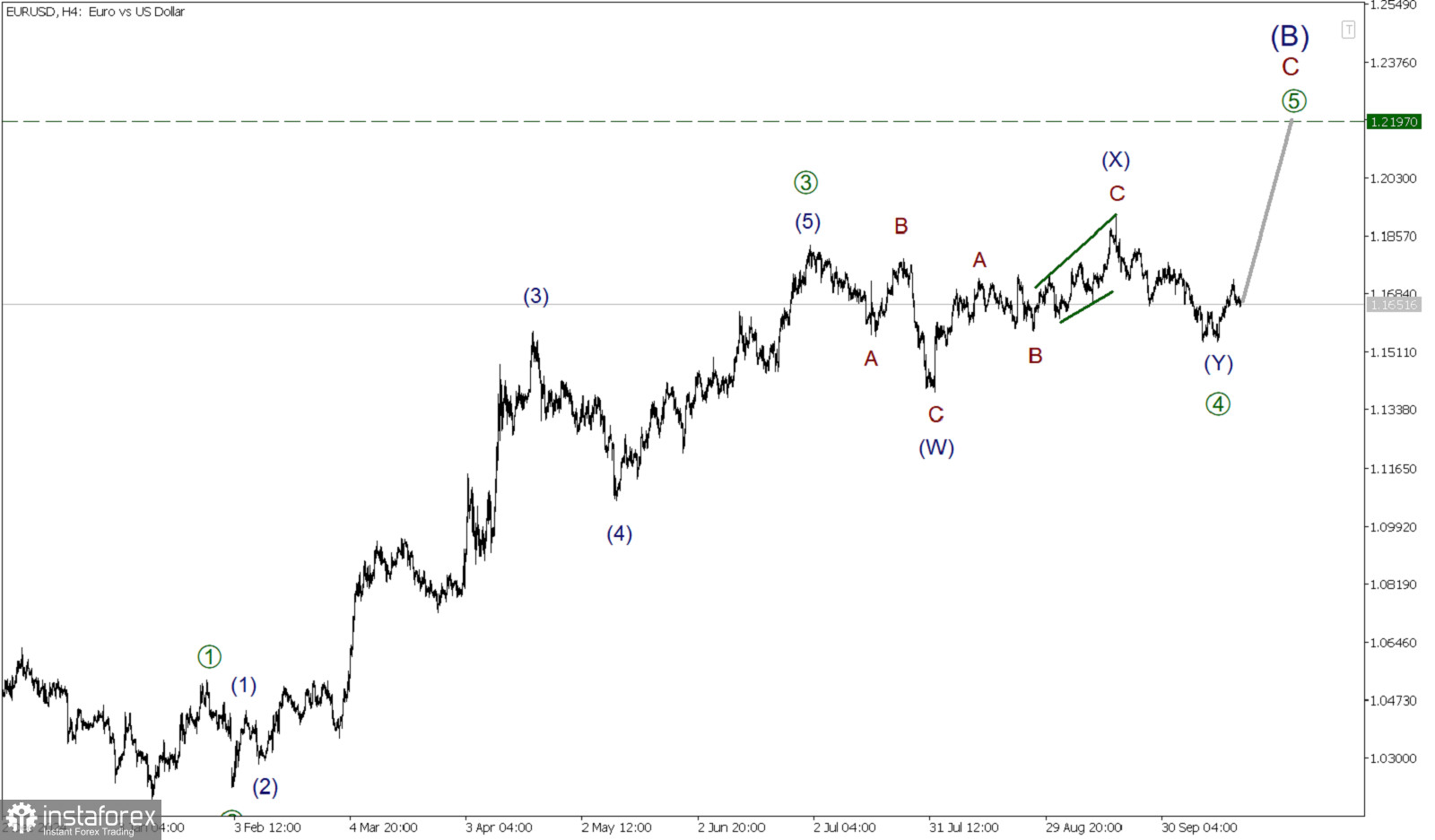 EUR/USD 20 октября. Кажется боковая коррекция завершена 