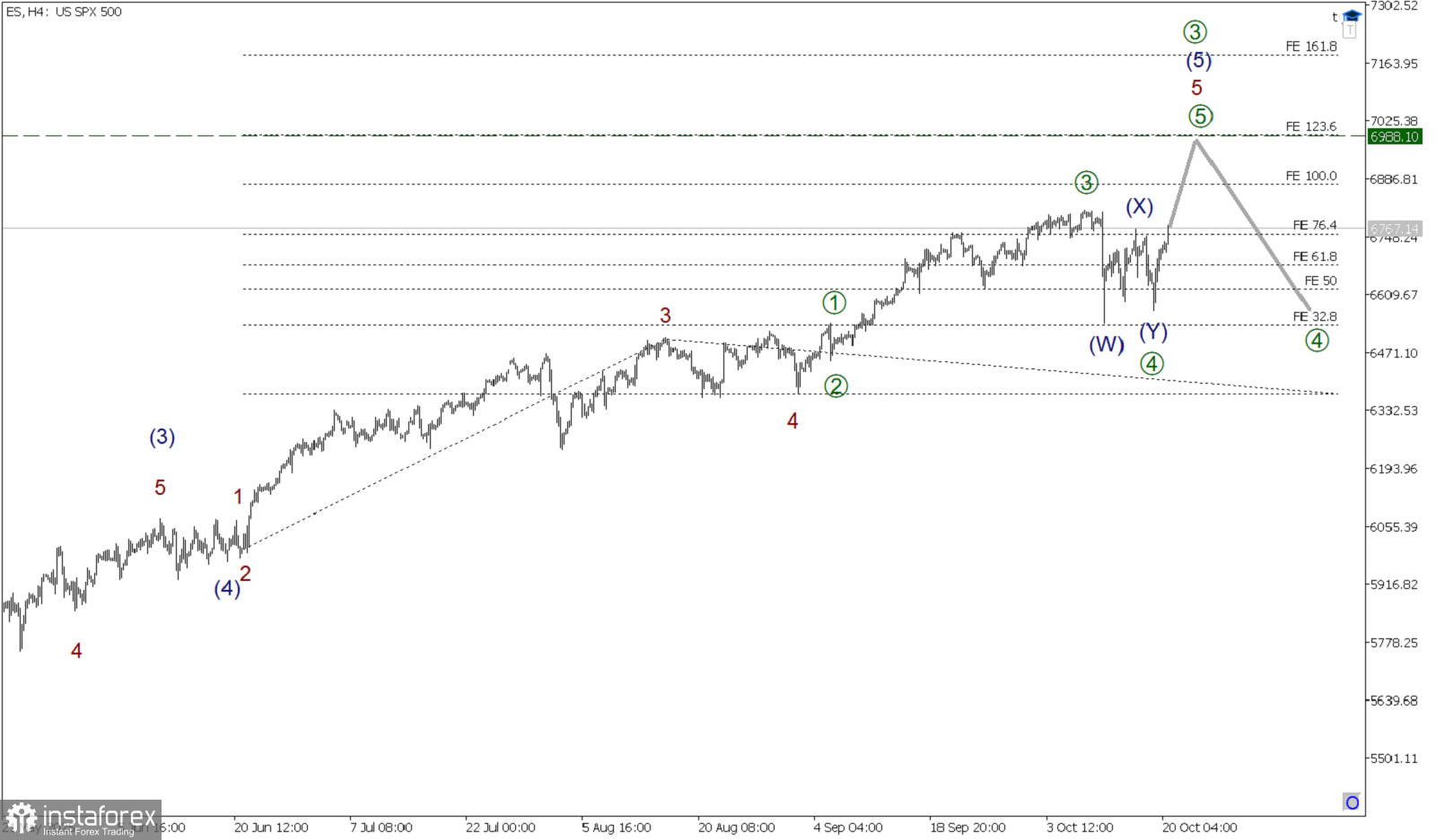 SP500 20 октября. Быки держат курс на максимум 6988