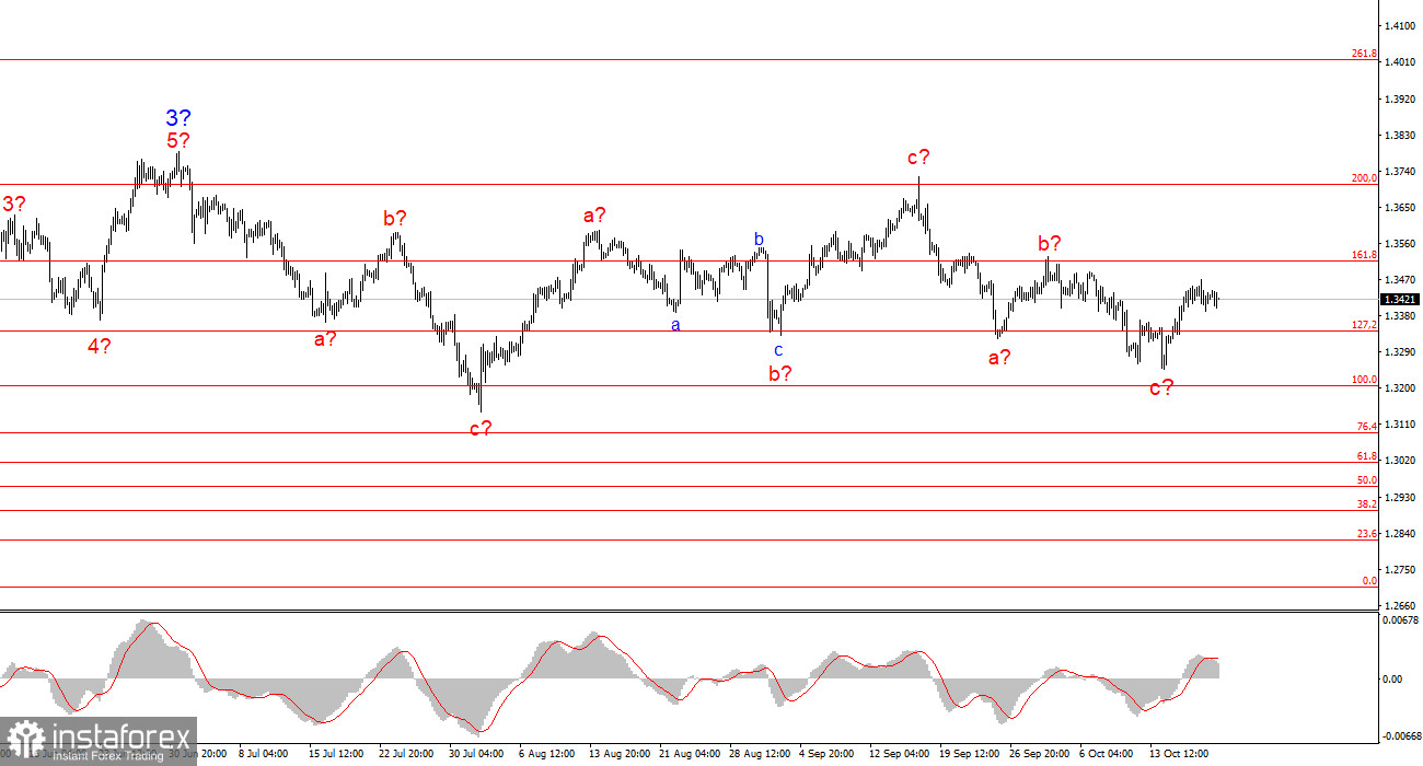 Анализ GBP/USD. 20 октября. Боковик перед рывком