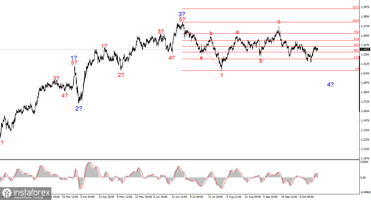 Анализ GBP/USD. 20 октября. Боковик перед рывком