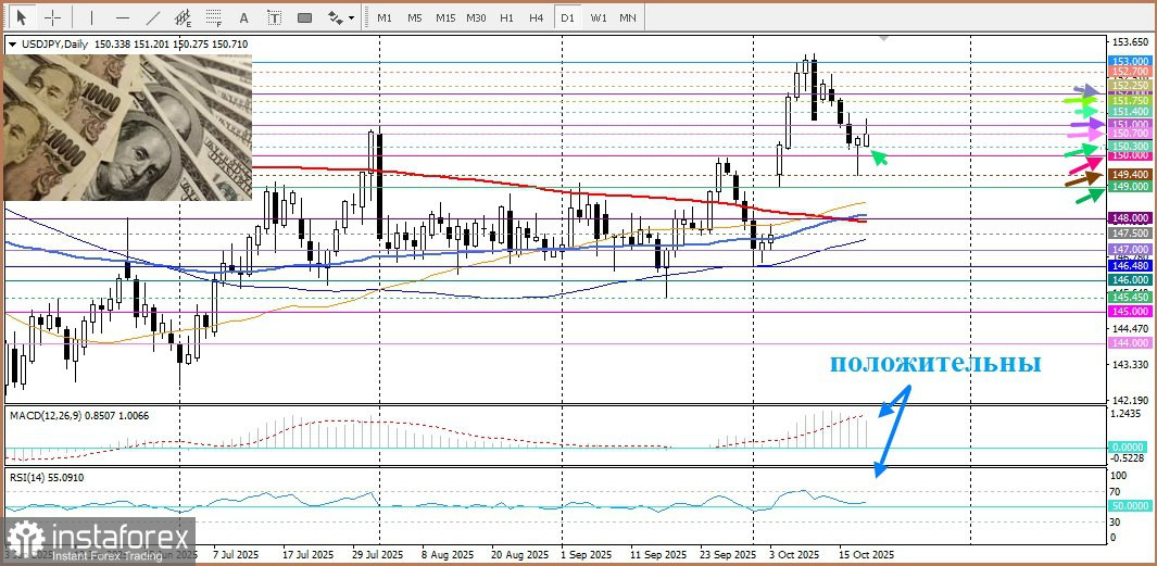 USD/JPY. Анализ цен. Прогноз. Японская иена не имеет четкого направления.