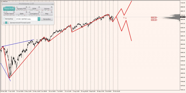 Маржинальные зоны и торговые идеи по #SP500, #NASDAQ (20.09.2025 - 25.09.2025)