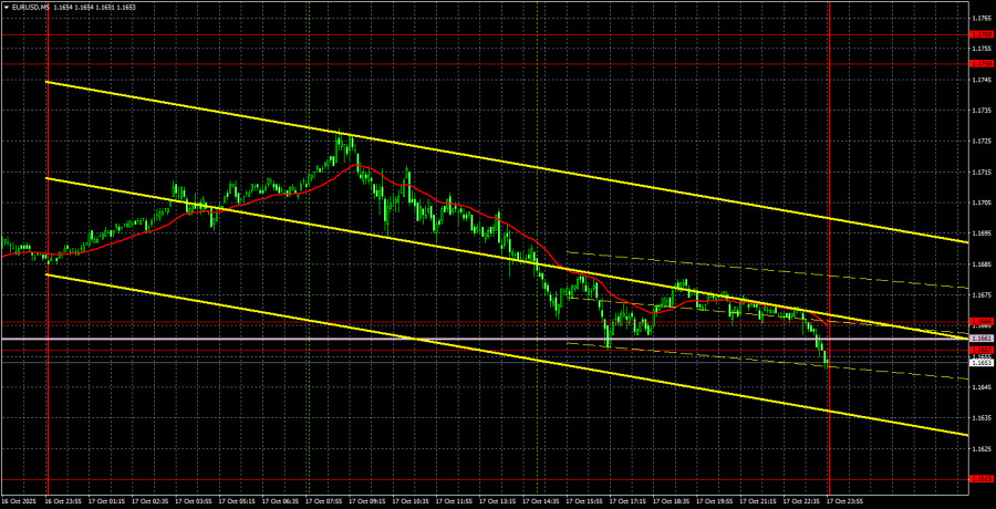 Exchange Rates analysis
