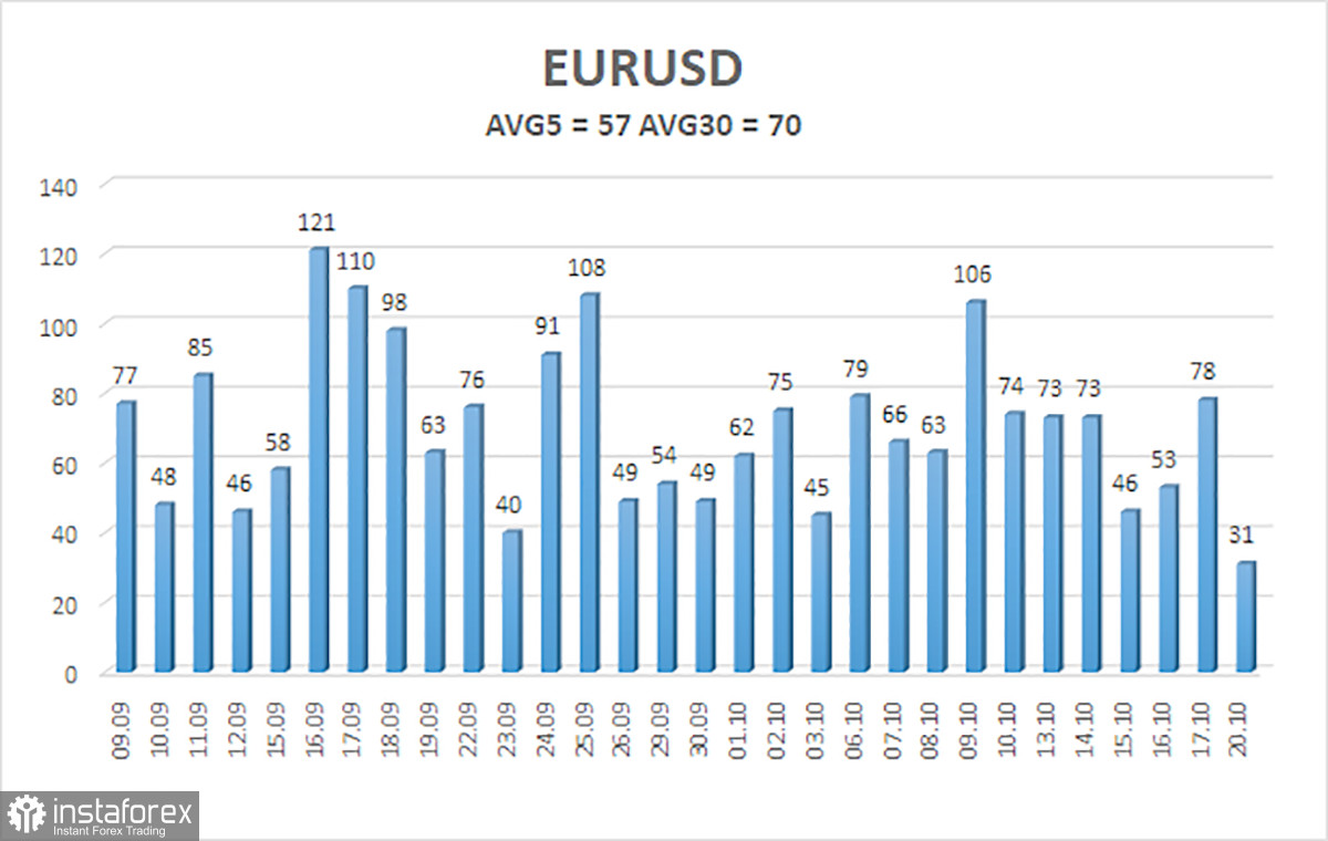 Обзор пары EUR/USD. 21 октября. Очередной скучный понедельник.