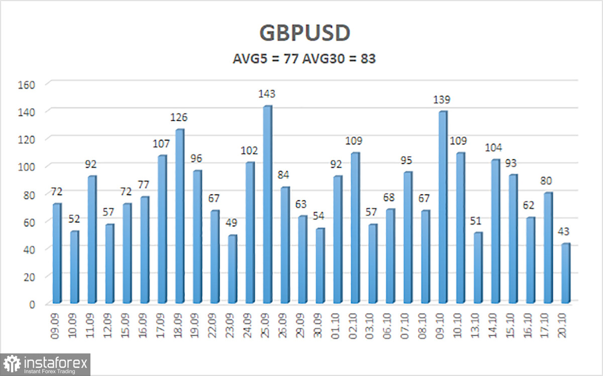 Обзор пары GBP/USD. 21 октября. Инфляция усугубит положение ФРС и Банка Англии.