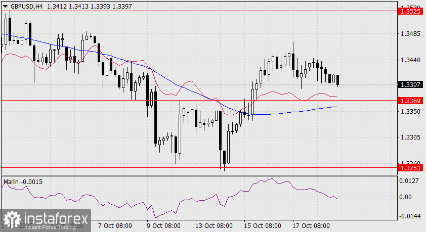 Прогноз по GBP/USD на 21 октября 2025 года
