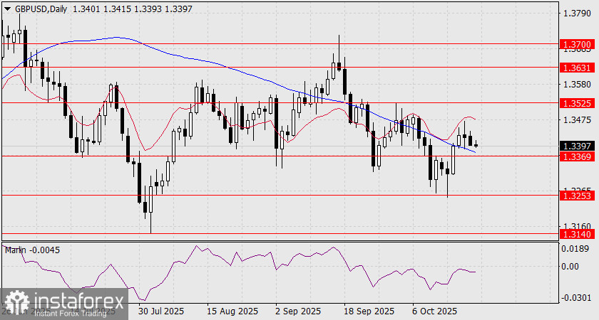 Прогноз по GBP/USD на 21 октября 2025 года