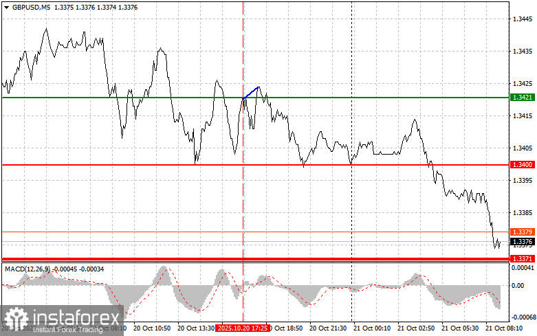 GBP/USD: Обикновени съвети за търговия за начинаещи на 21 октомври. Анализ на вчерашните Форекс сделки