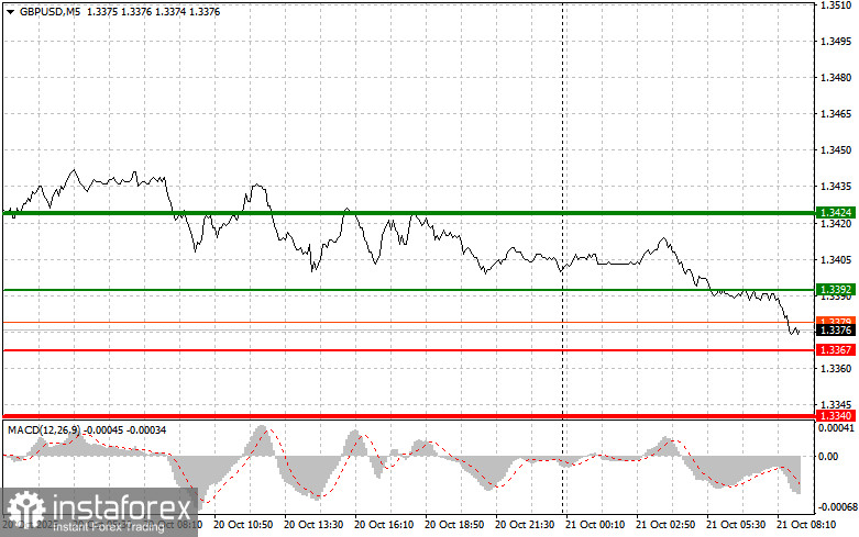 GBP/USD: Обикновени съвети за търговия за начинаещи на 21 октомври. Анализ на вчерашните Форекс сделки