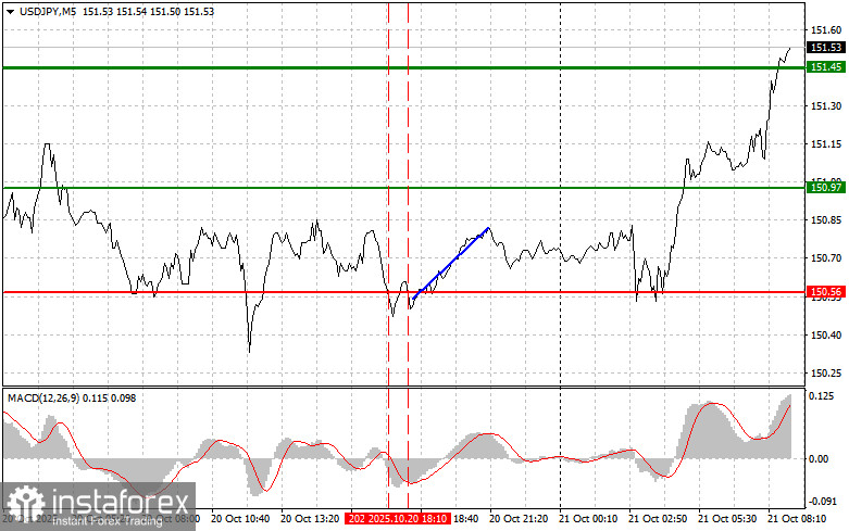 USD/JPY: Простички съвети за търговия за начинаещи на 21 октомври. Анализ на вчерашните сделки на Forex пазара