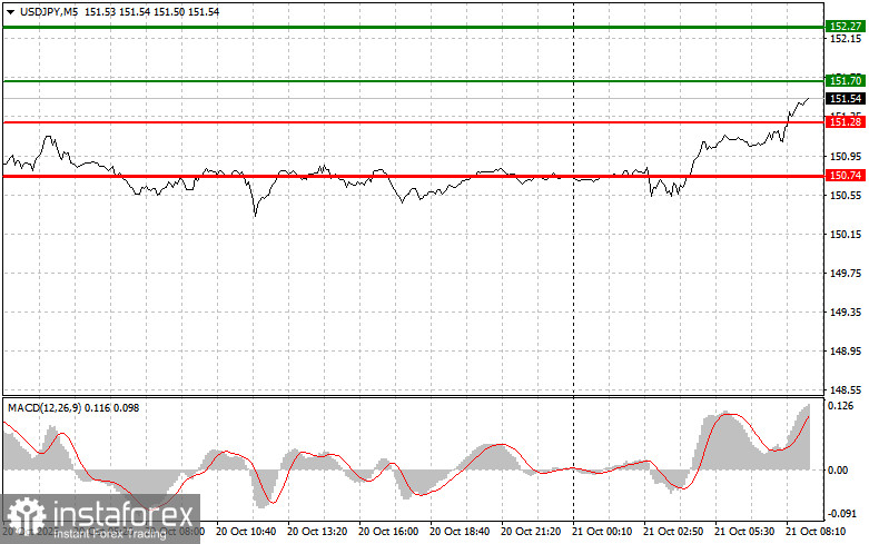 USD/JPY: Простички съвети за търговия за начинаещи на 21 октомври. Анализ на вчерашните сделки на Forex пазара