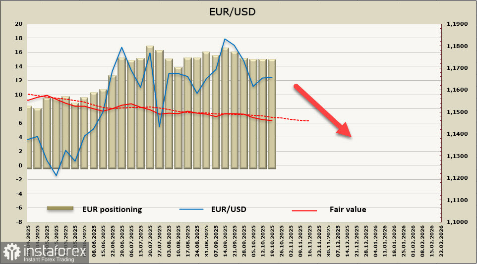Доларът продължава да се засилва: Преглед на EUR/USD