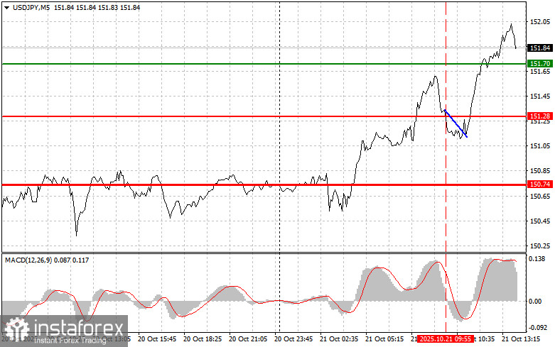 USDJPY: советы для начинающих трейдеров на 21 октября (американская сессия)