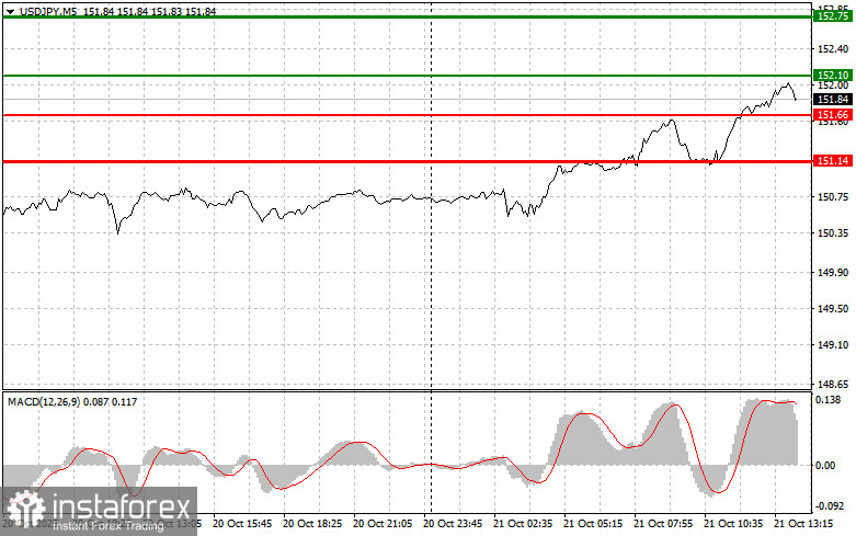 USDJPY: советы для начинающих трейдеров на 21 октября (американская сессия)