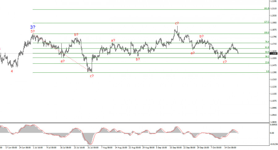 Анализ EUR/USD. 21 октября. Евро неплохо держится на плаву
