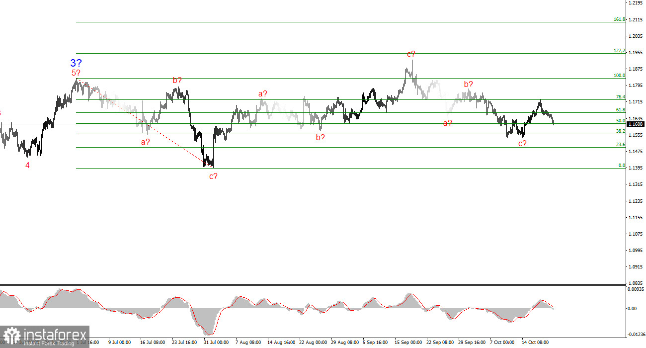 Analiza EUR/USD din 21 octombrie 2025