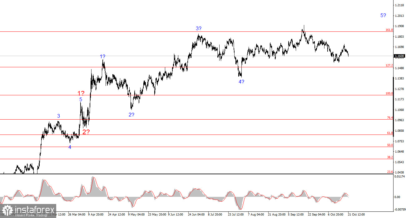 Анализ EUR/USD. 21 октября. Евро неплохо держится на плаву