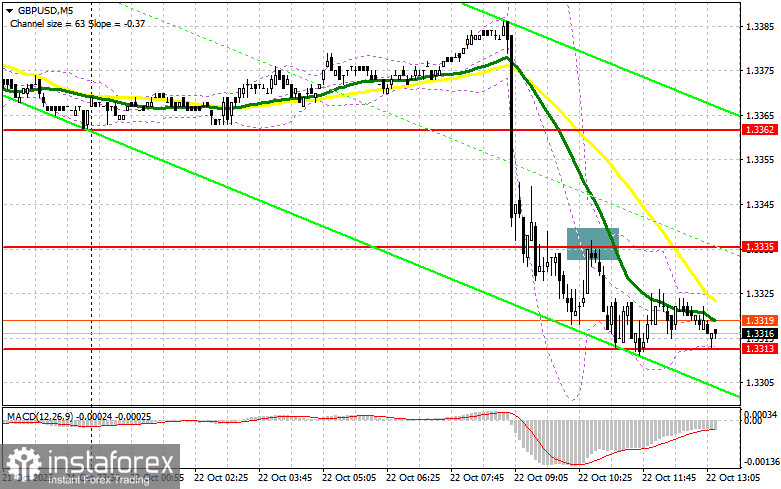 GBP/USD: план на американскую сессию 22 октября. Фунт рухнул на данных по инфляции