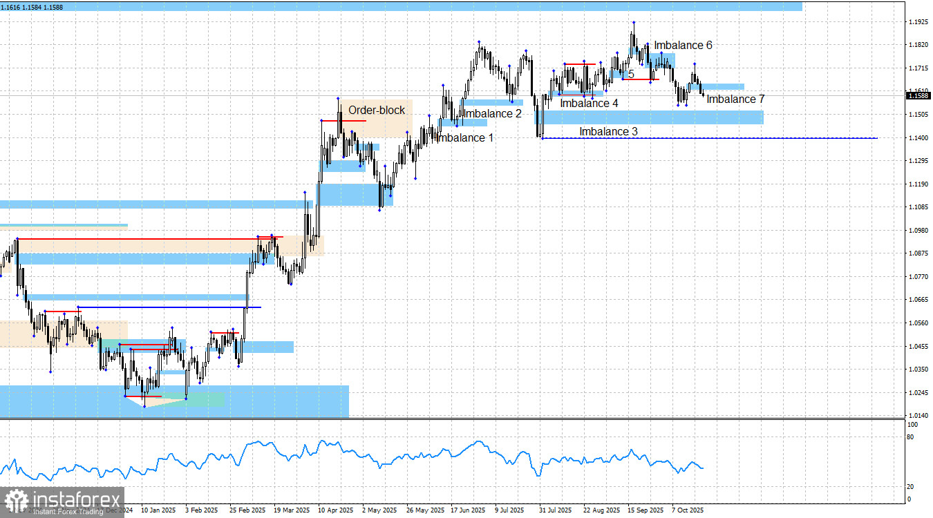 EUR/USD. Smart money. «Бычьи» надежды рухнули?