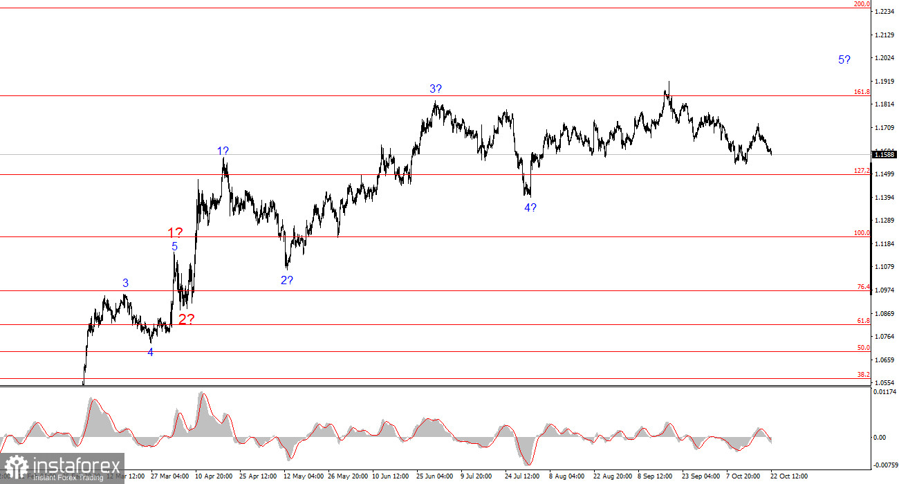 Анализ EUR/USD. 22 октября. Усложнение усложненного?