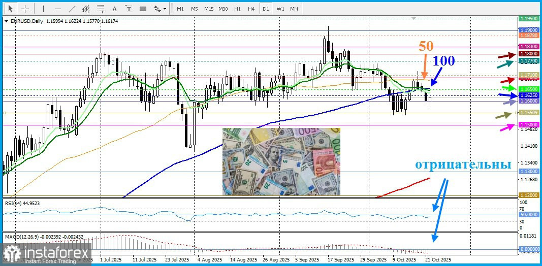 EUR/USD Анализ цен. Прогноз. Выступления представителей ЕЦБ не повлияли на рынок. Что дальше?