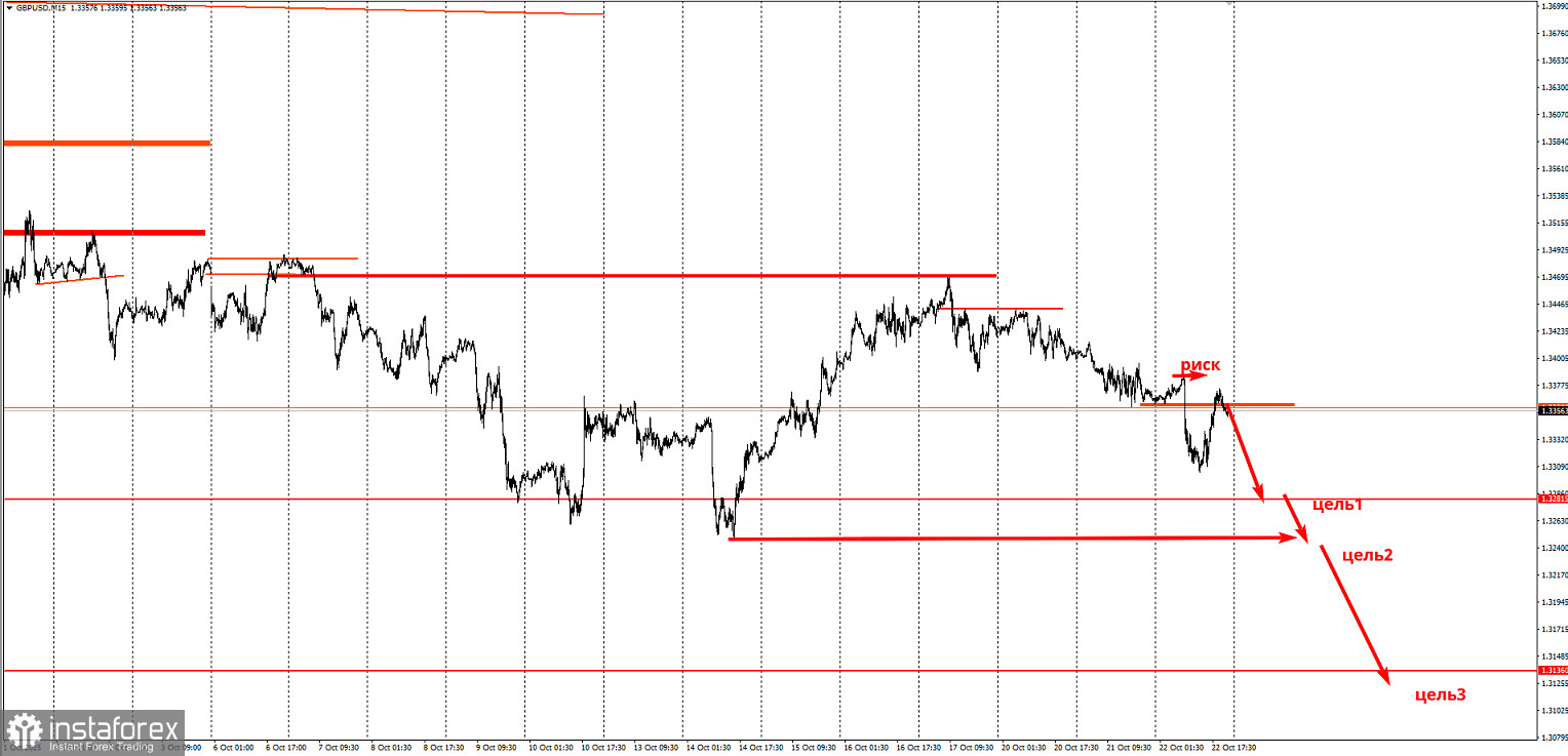 Торговая идея на большое падение пары GBP/USD