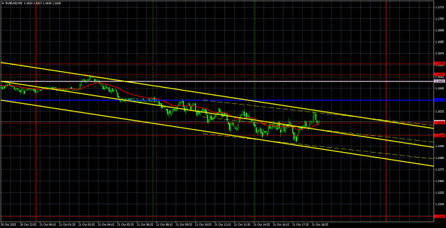 Препоръки за търговия и преглед на сделки за EUR/USD на 22 октомври: Парадоксът остава