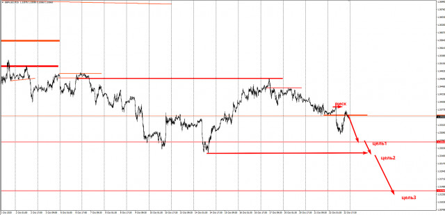 Торговая идея на большое падение пары GBP/USD