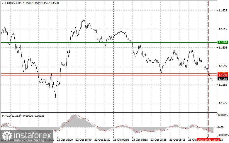 EURUSD: советы для начинающих трейдеров на 23 октября (американская сессия)