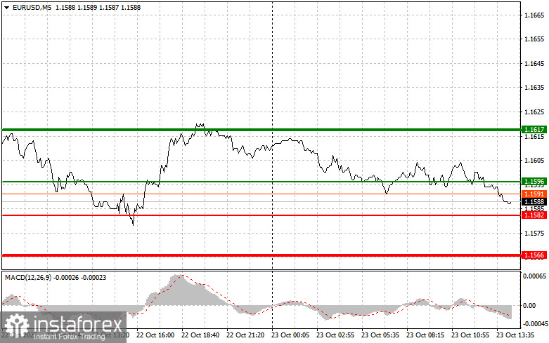 EURUSD: советы для начинающих трейдеров на 23 октября (американская сессия)