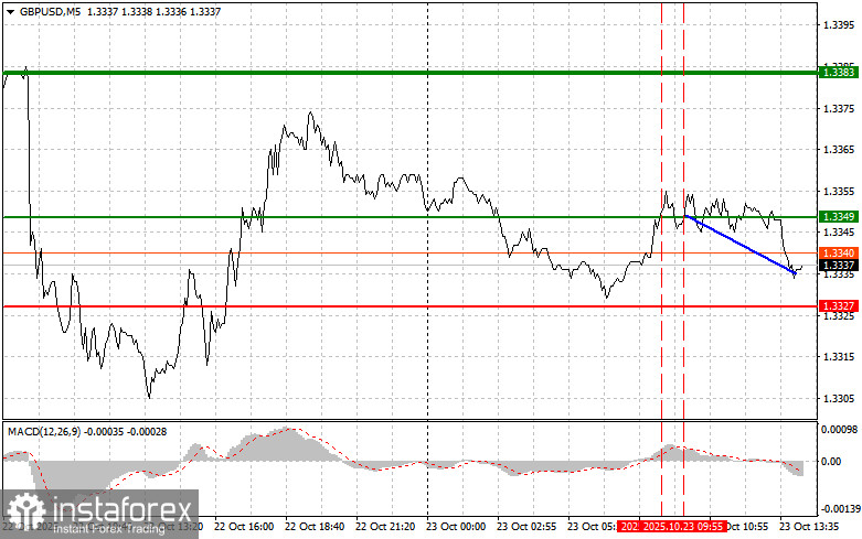 GBPUSD: советы для начинающих трейдеров на 23 октября (американская сессия)