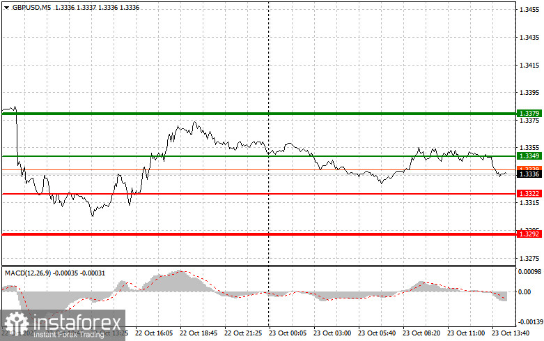 GBPUSD: советы для начинающих трейдеров на 23 октября (американская сессия)