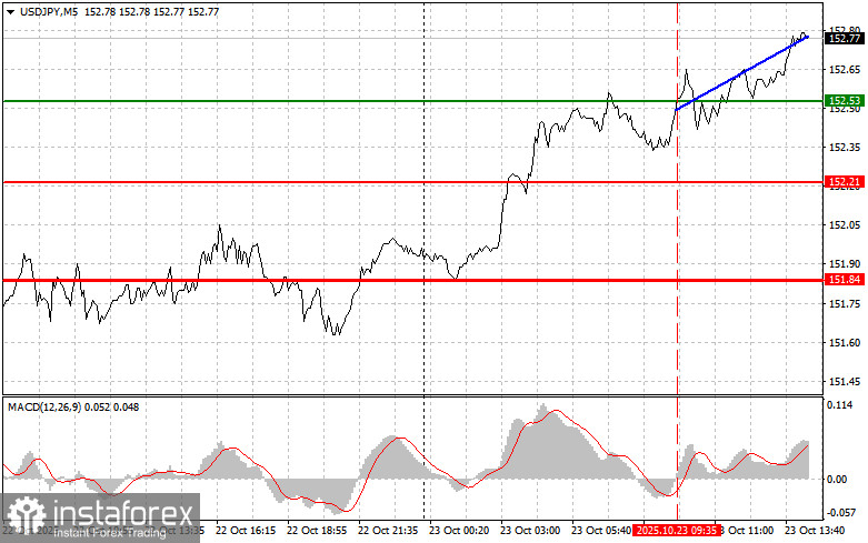 USDJPY: советы для начинающих трейдеров на 23 октября (американская сессия)