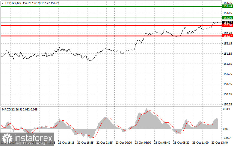 USDJPY: советы для начинающих трейдеров на 23 октября (американская сессия)