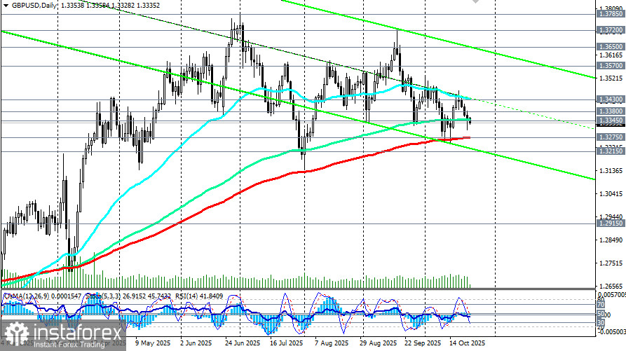 GBP/USD: сценарии динамики на 23.10.2025