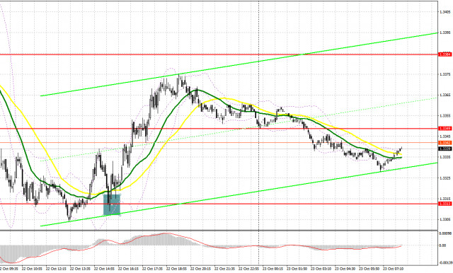 GBP/USD: план на европейскую сессию 23 октября. Фунт отскочил от 13-ой фигуры