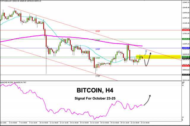 Obchodní signály pro BITCOIN na období 23.–25. října 2025: nákup nad úrovní 106 250 USD (21 SMA – 6/8 Murray)