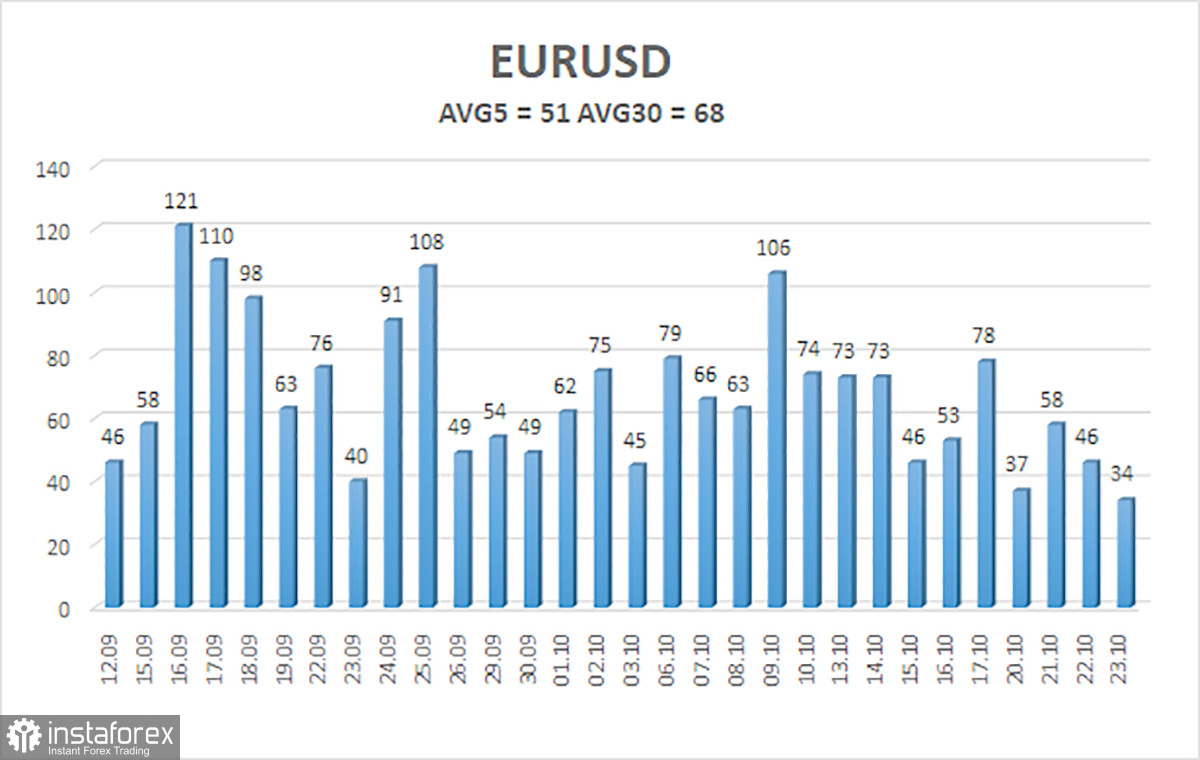 Обзор пары EUR/USD. 24 октября. Время идет, ничего не меняется.