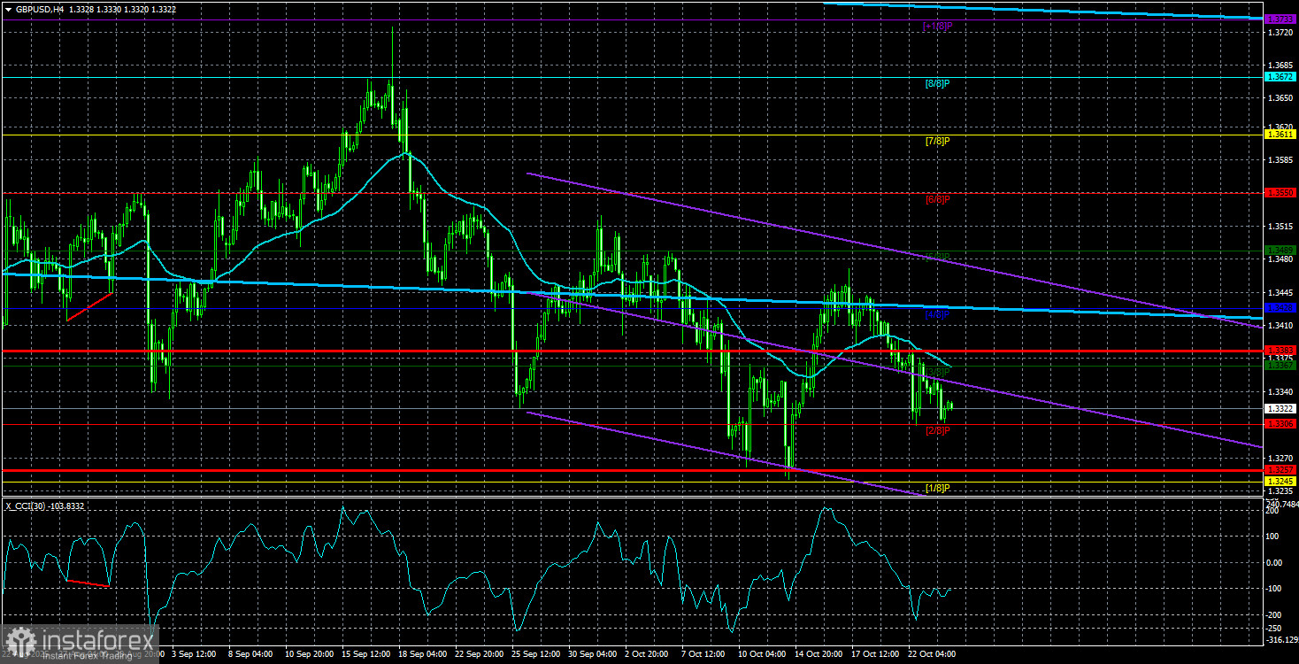 ภาพรวม GBP/USD สำหรับวันที่ 24 ตุลาคม รายงานอัตราเงินเฟ้อจะมีเซอร์ไพรส์อะไรบ้าง?