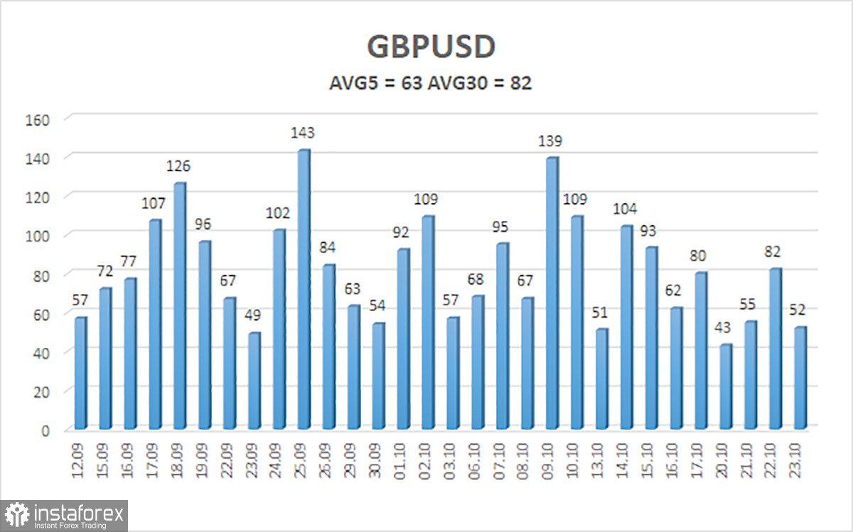 ภาพรวม GBP/USD สำหรับวันที่ 24 ตุลาคม รายงานอัตราเงินเฟ้อจะมีเซอร์ไพรส์อะไรบ้าง?