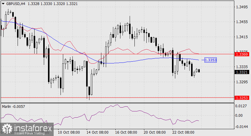 การพยากรณ์ GBP/USD สำหรับวันที่ 24 ตุลาคม 2025
