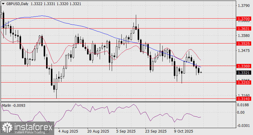 การพยากรณ์ GBP/USD สำหรับวันที่ 24 ตุลาคม 2025